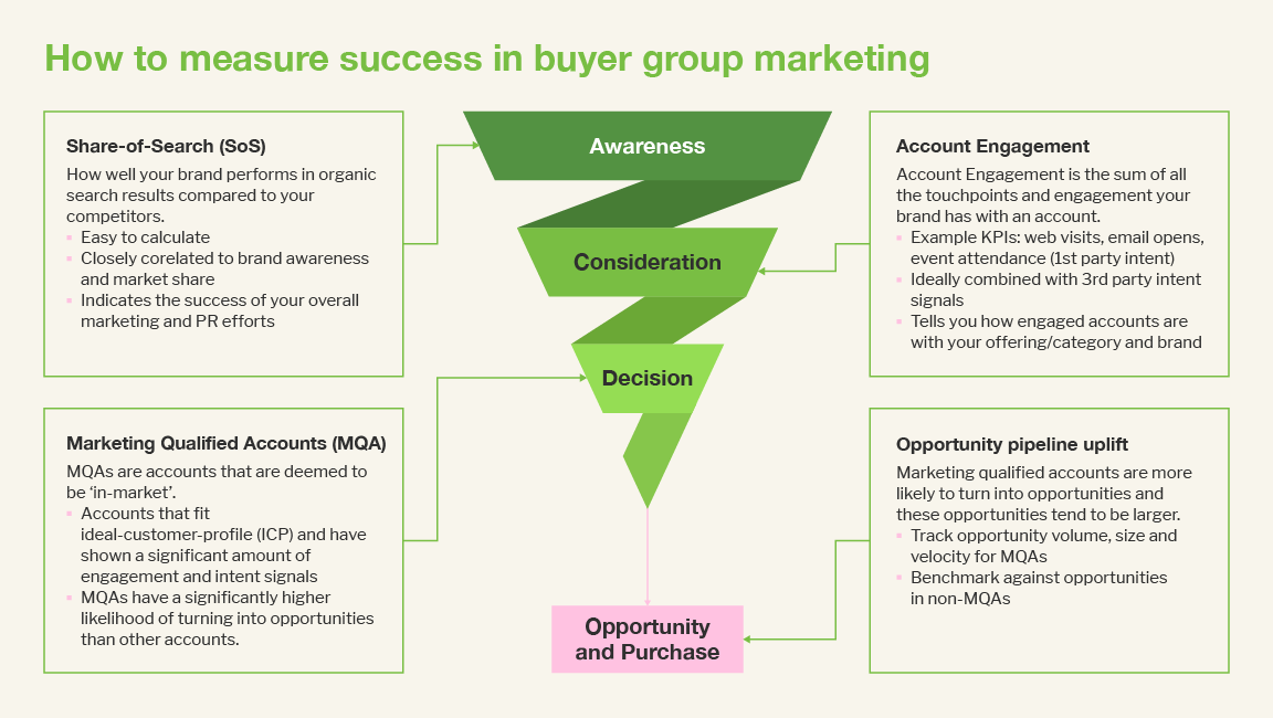 ZZ GH Marketing MQL is Dead Blog Diagram v2